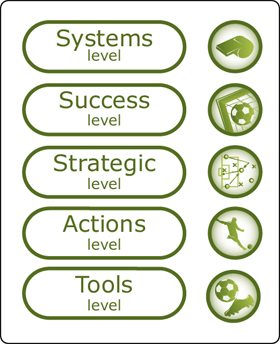 5 Level Framework | The Natural Step Canada